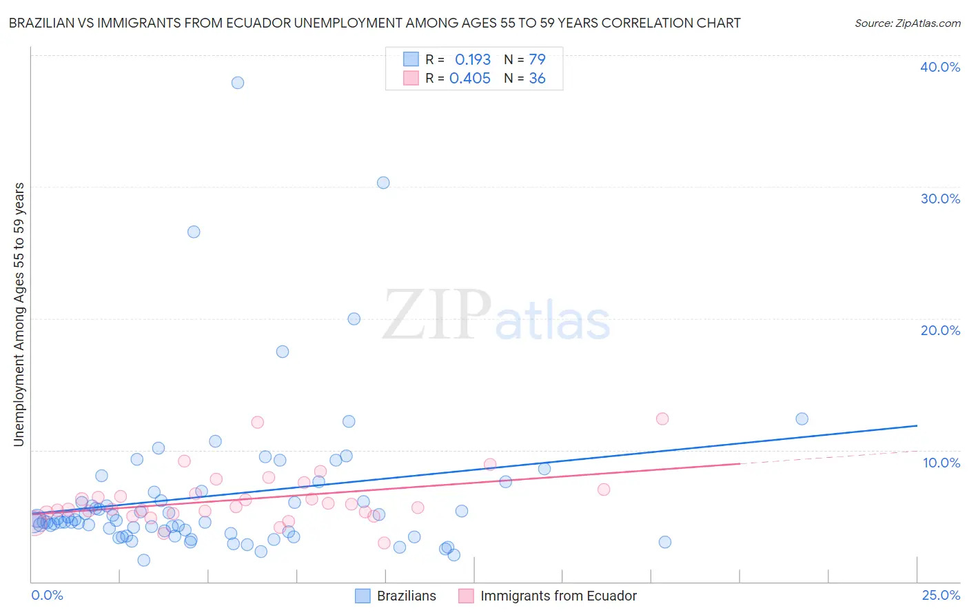 Brazilian vs Immigrants from Ecuador Unemployment Among Ages 55 to 59 years