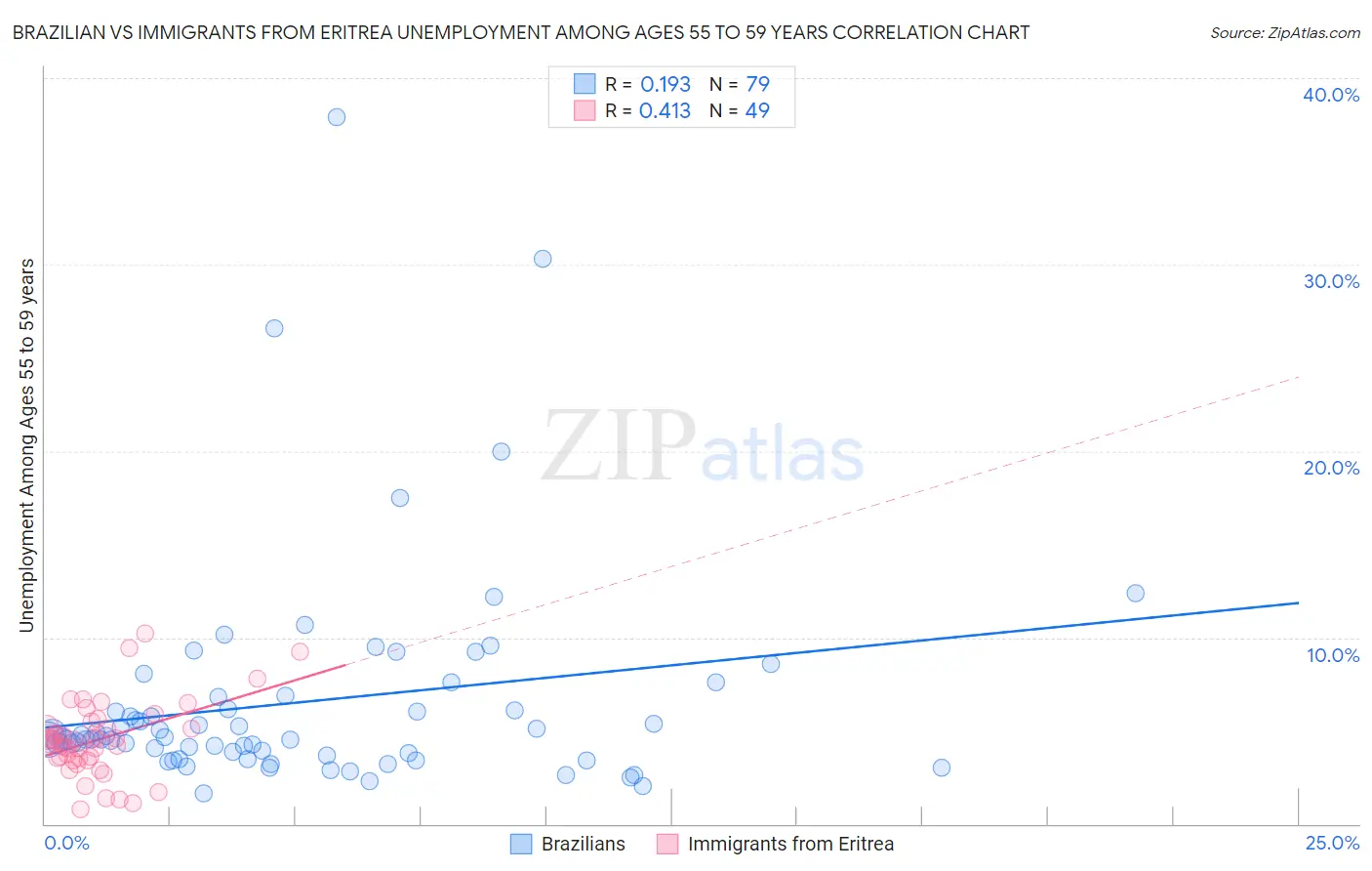 Brazilian vs Immigrants from Eritrea Unemployment Among Ages 55 to 59 years