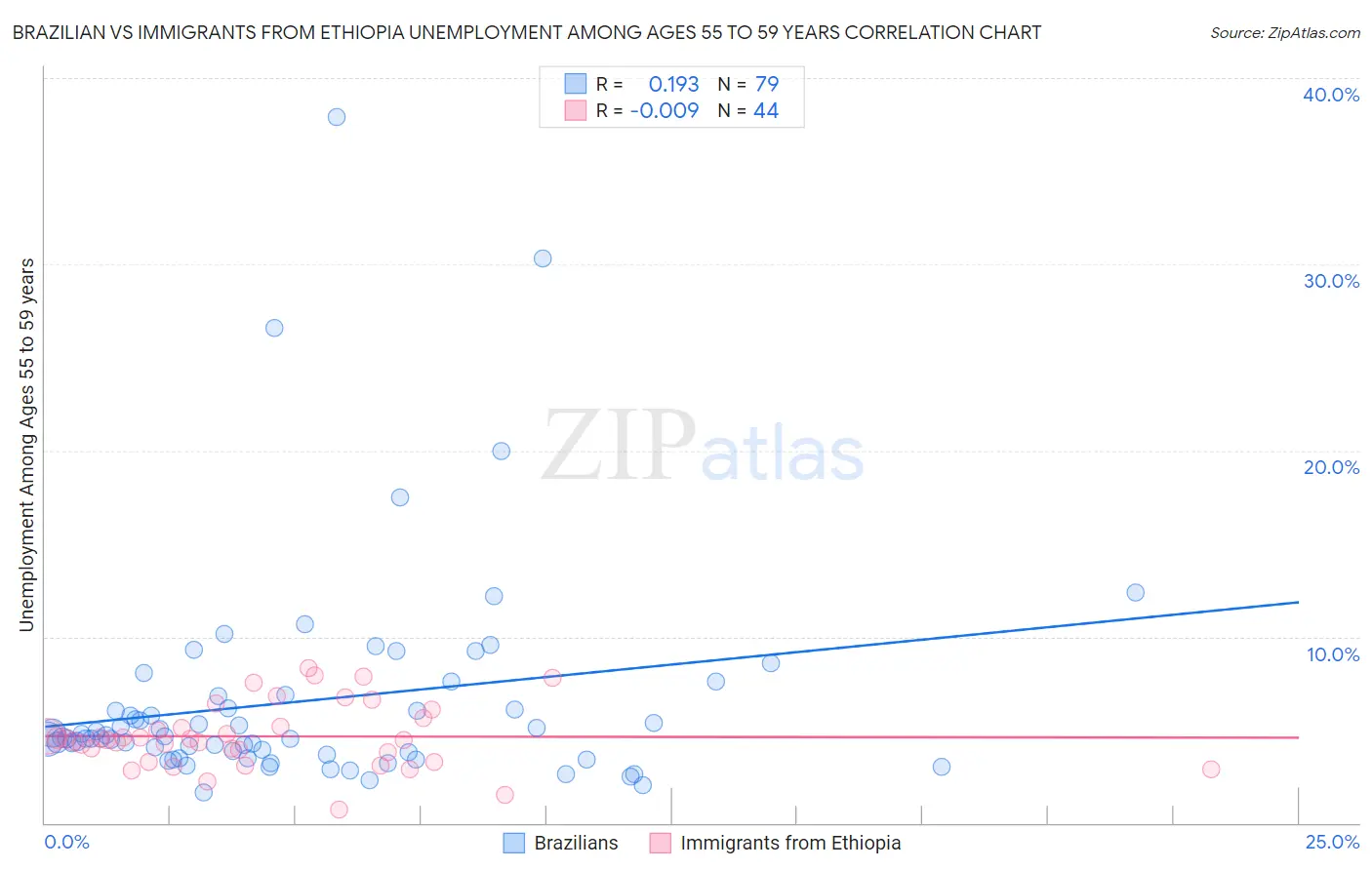Brazilian vs Immigrants from Ethiopia Unemployment Among Ages 55 to 59 years