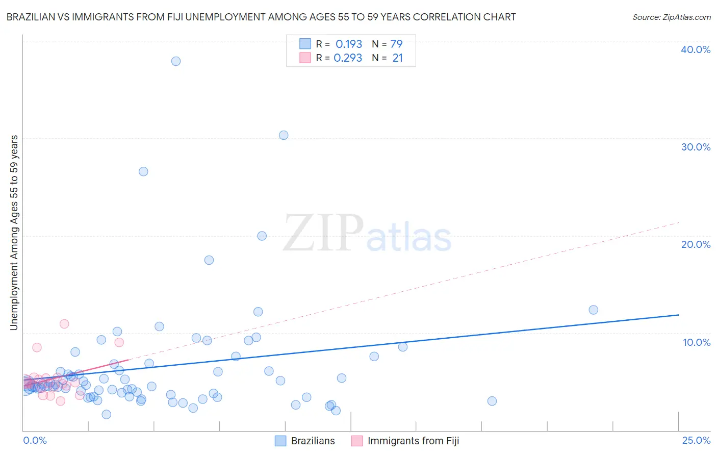 Brazilian vs Immigrants from Fiji Unemployment Among Ages 55 to 59 years