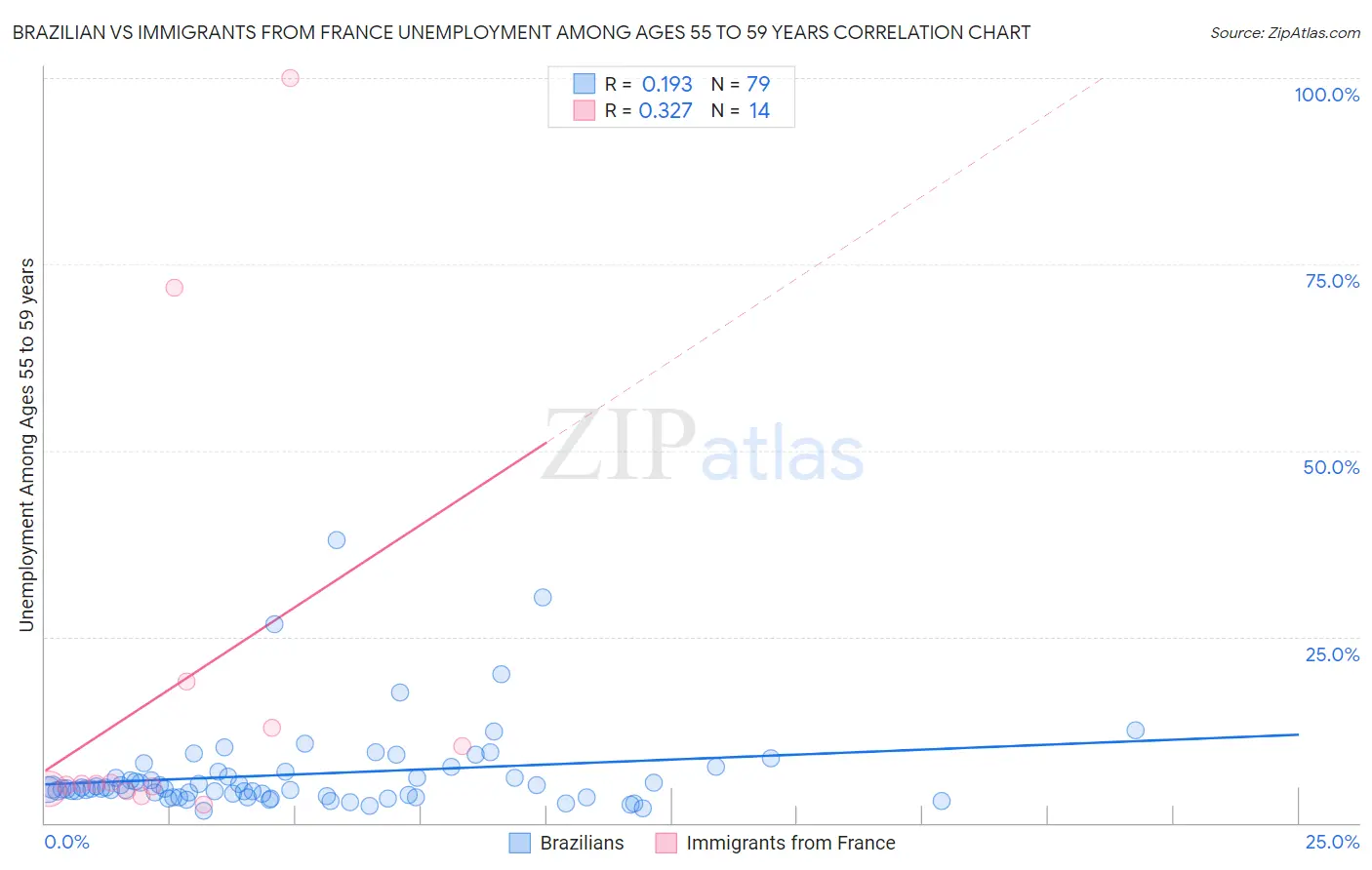 Brazilian vs Immigrants from France Unemployment Among Ages 55 to 59 years