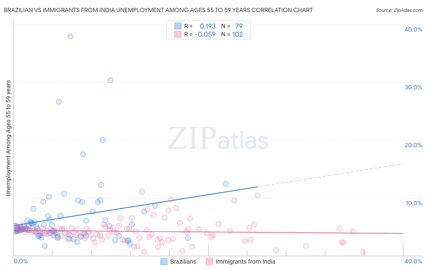 Brazilian vs Immigrants from India Unemployment Among Ages 55 to 59 years