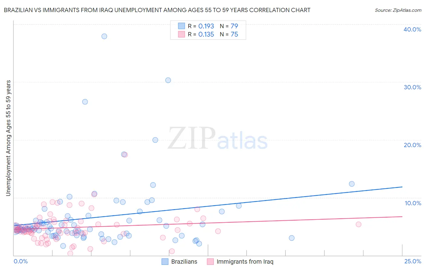 Brazilian vs Immigrants from Iraq Unemployment Among Ages 55 to 59 years