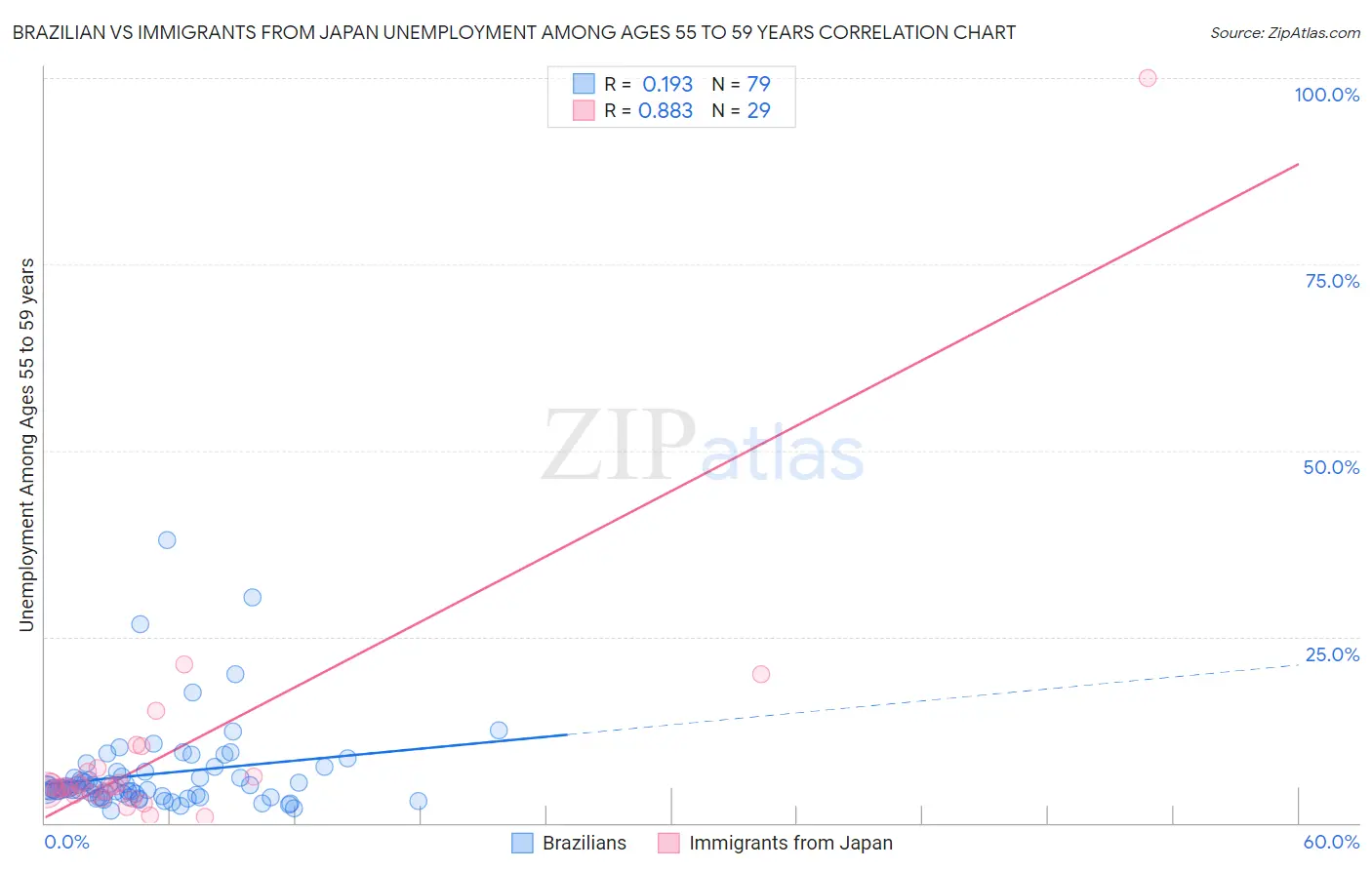 Brazilian vs Immigrants from Japan Unemployment Among Ages 55 to 59 years