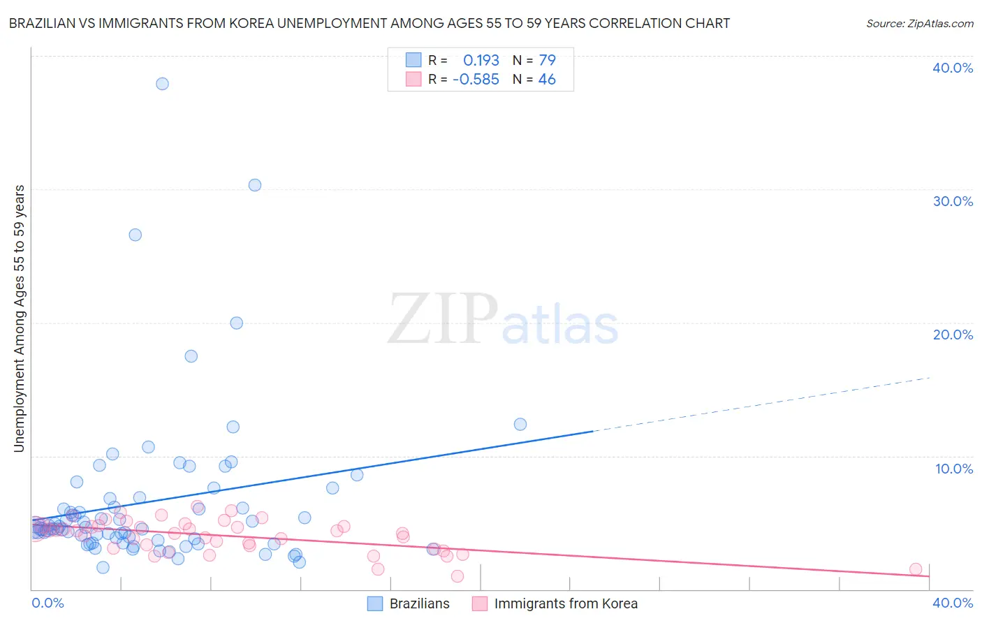 Brazilian vs Immigrants from Korea Unemployment Among Ages 55 to 59 years