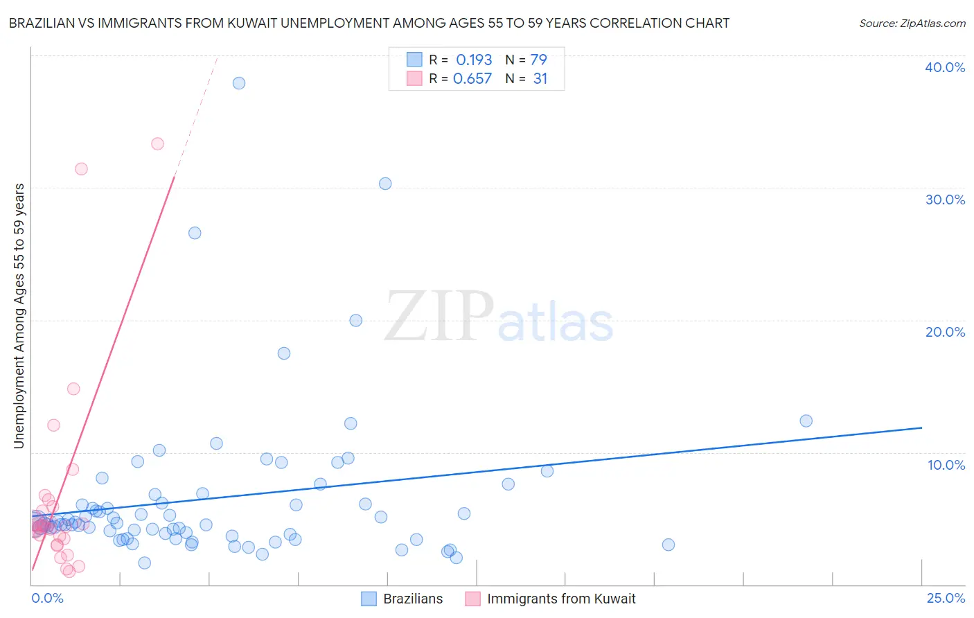 Brazilian vs Immigrants from Kuwait Unemployment Among Ages 55 to 59 years