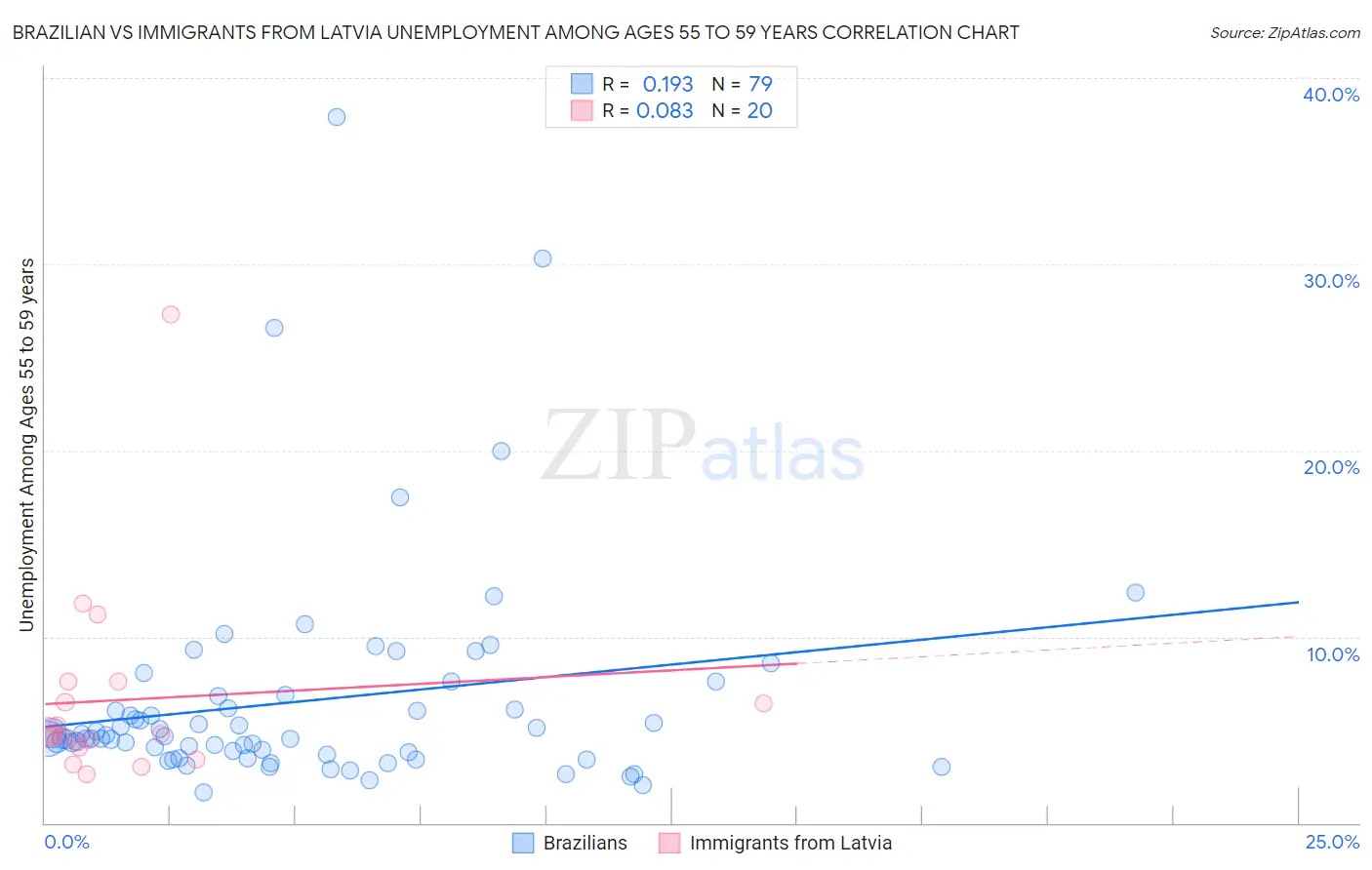Brazilian vs Immigrants from Latvia Unemployment Among Ages 55 to 59 years