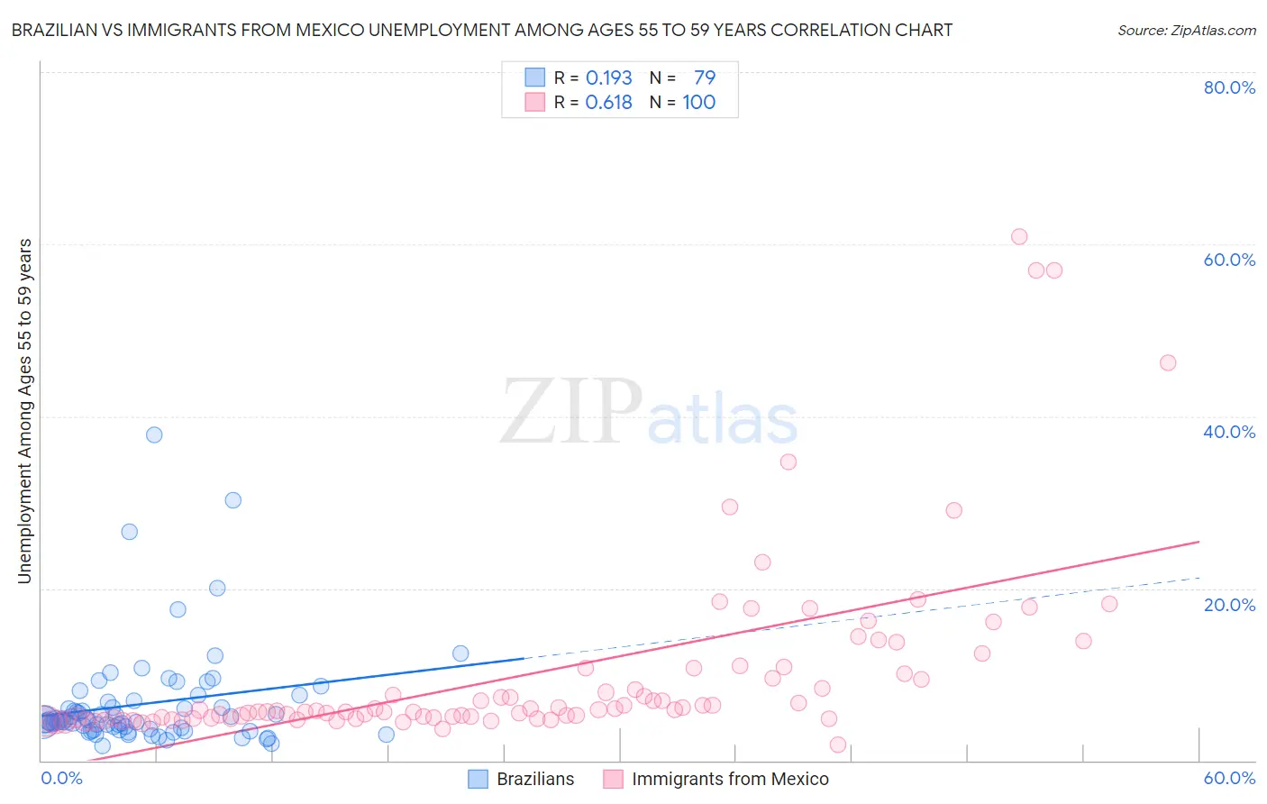 Brazilian vs Immigrants from Mexico Unemployment Among Ages 55 to 59 years