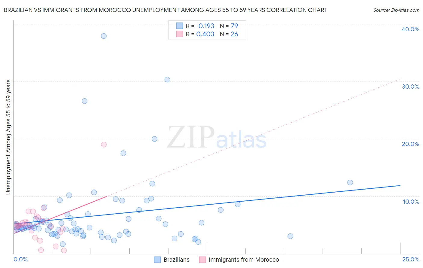 Brazilian vs Immigrants from Morocco Unemployment Among Ages 55 to 59 years