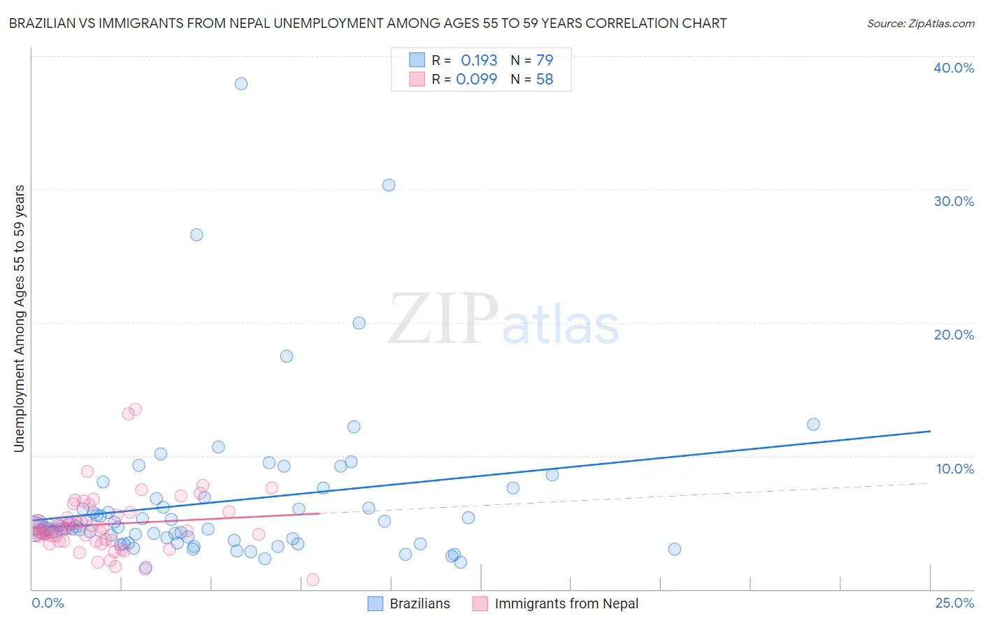 Brazilian vs Immigrants from Nepal Unemployment Among Ages 55 to 59 years