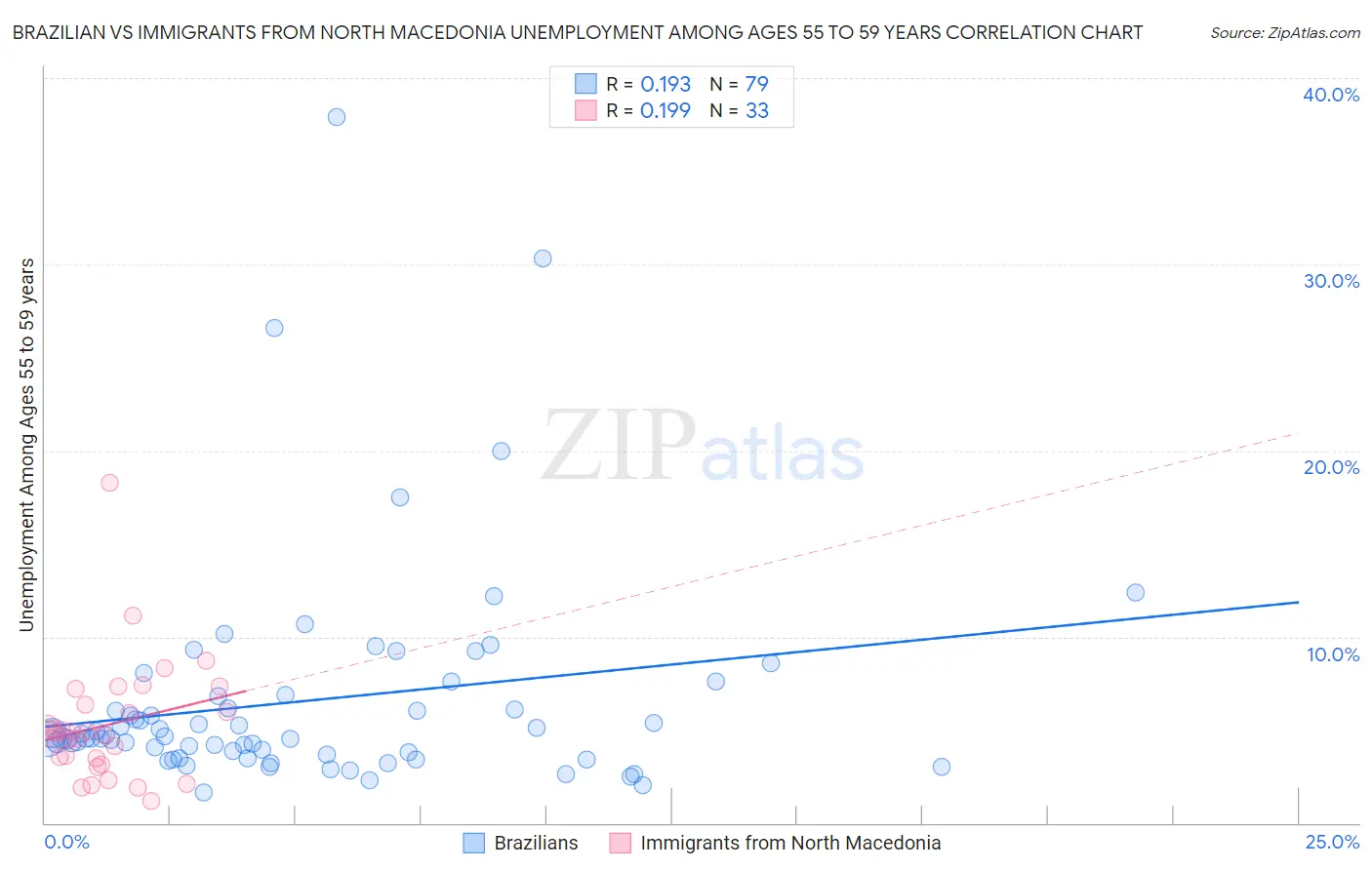Brazilian vs Immigrants from North Macedonia Unemployment Among Ages 55 to 59 years
