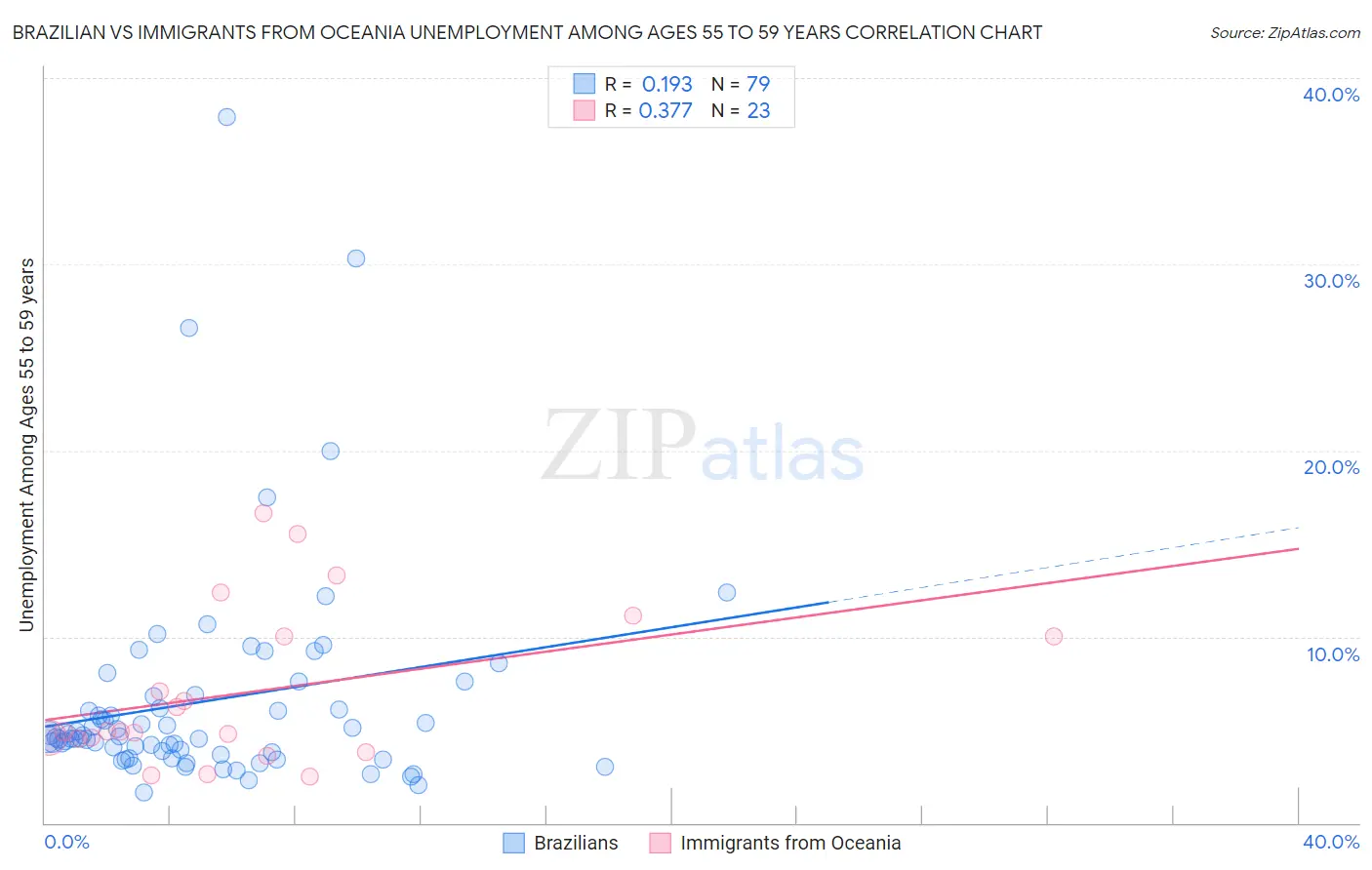 Brazilian vs Immigrants from Oceania Unemployment Among Ages 55 to 59 years