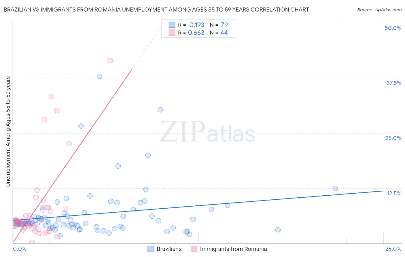 Brazilian vs Immigrants from Romania Unemployment Among Ages 55 to 59 years