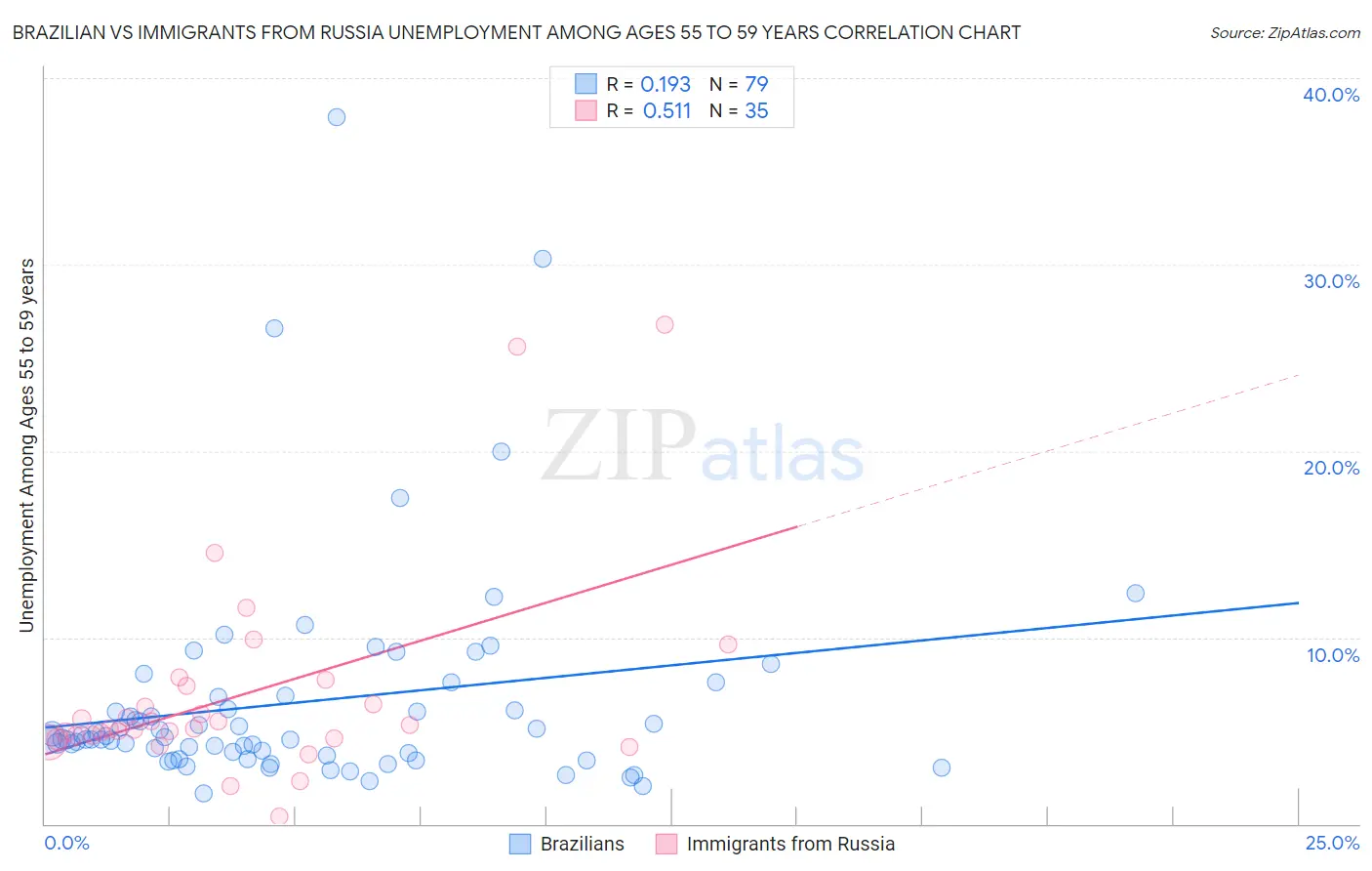 Brazilian vs Immigrants from Russia Unemployment Among Ages 55 to 59 years