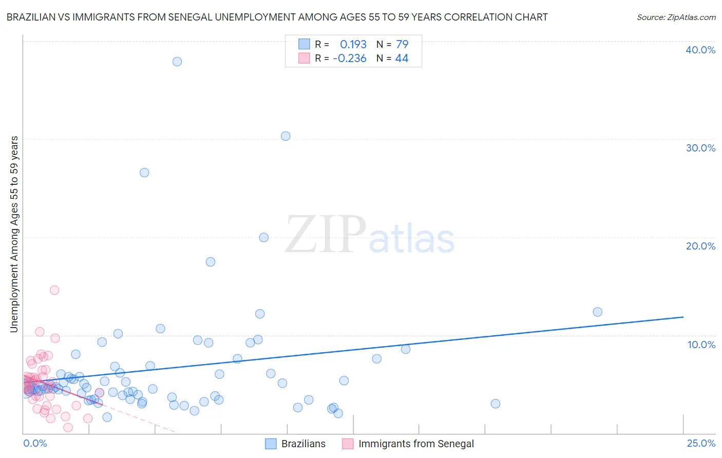 Brazilian vs Immigrants from Senegal Unemployment Among Ages 55 to 59 years