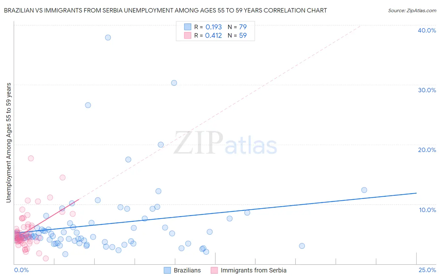 Brazilian vs Immigrants from Serbia Unemployment Among Ages 55 to 59 years