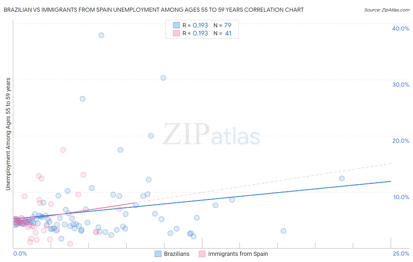 Brazilian vs Immigrants from Spain Unemployment Among Ages 55 to 59 years