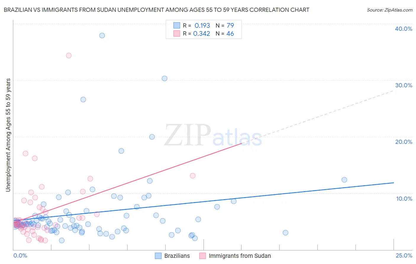 Brazilian vs Immigrants from Sudan Unemployment Among Ages 55 to 59 years