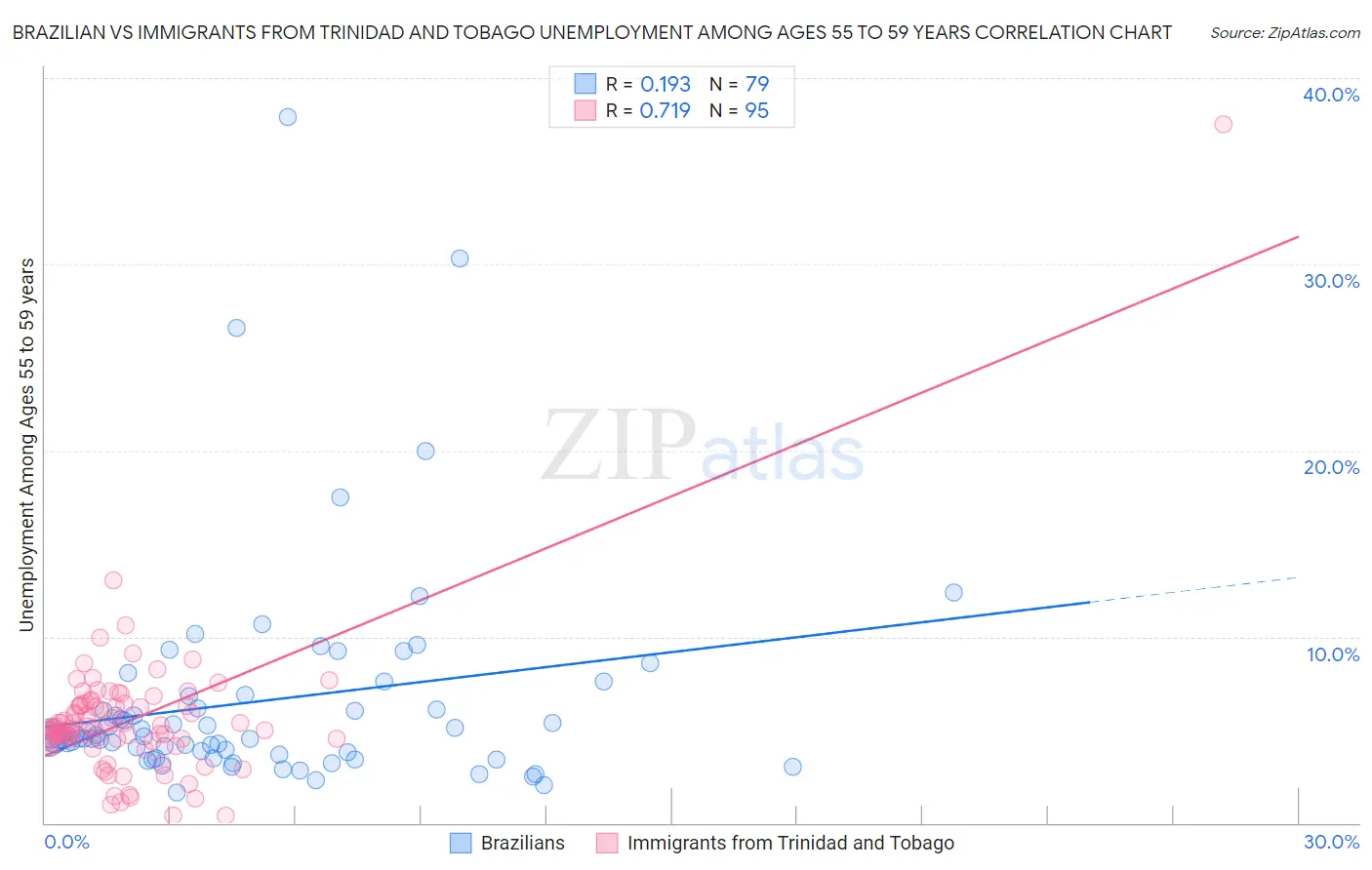 Brazilian vs Immigrants from Trinidad and Tobago Unemployment Among Ages 55 to 59 years