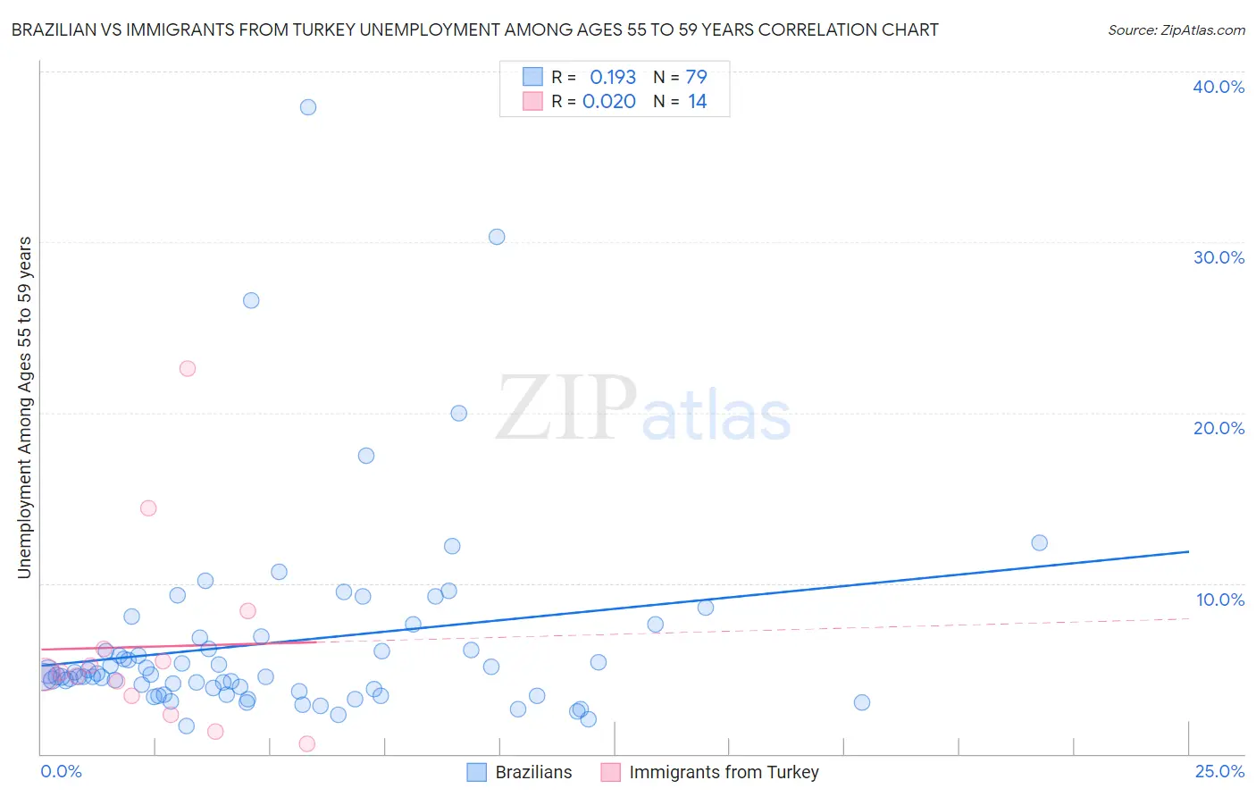 Brazilian vs Immigrants from Turkey Unemployment Among Ages 55 to 59 years
