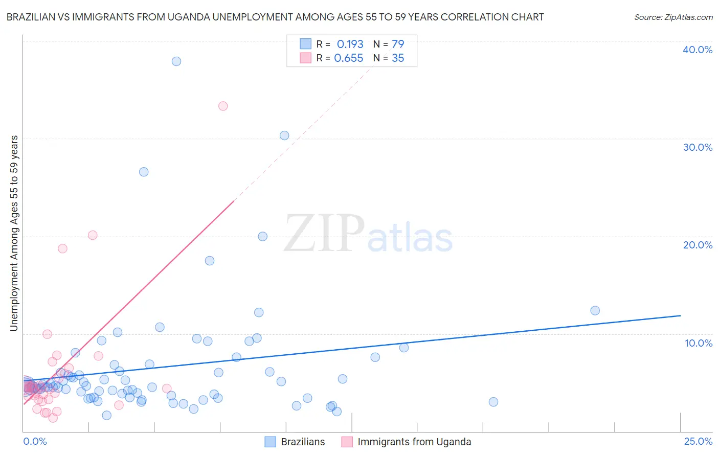 Brazilian vs Immigrants from Uganda Unemployment Among Ages 55 to 59 years