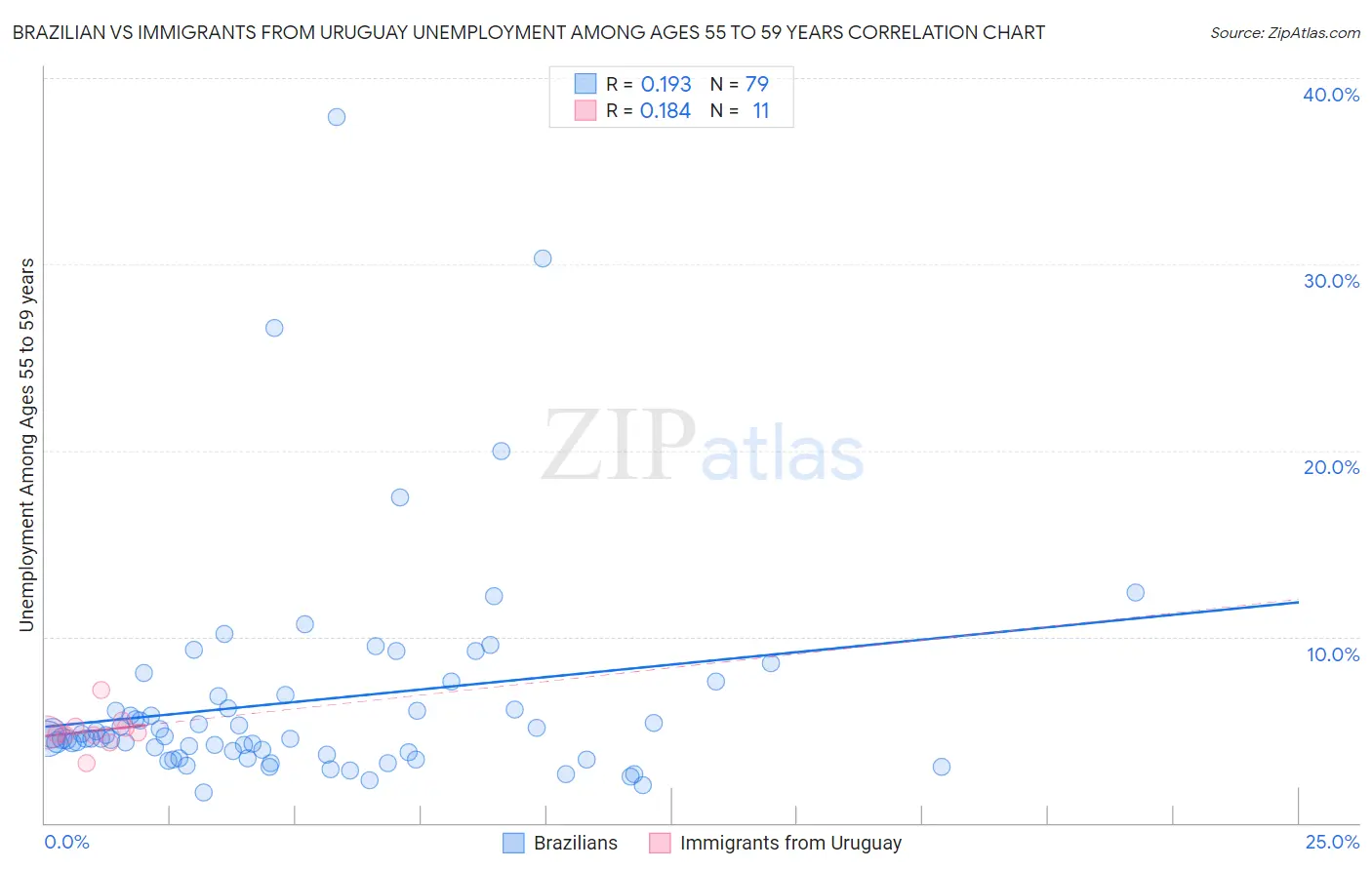 Brazilian vs Immigrants from Uruguay Unemployment Among Ages 55 to 59 years