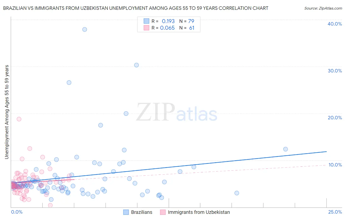Brazilian vs Immigrants from Uzbekistan Unemployment Among Ages 55 to 59 years