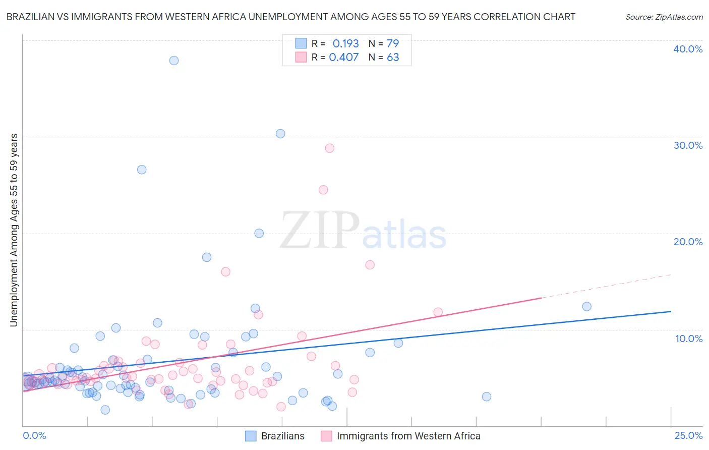 Brazilian vs Immigrants from Western Africa Unemployment Among Ages 55 to 59 years