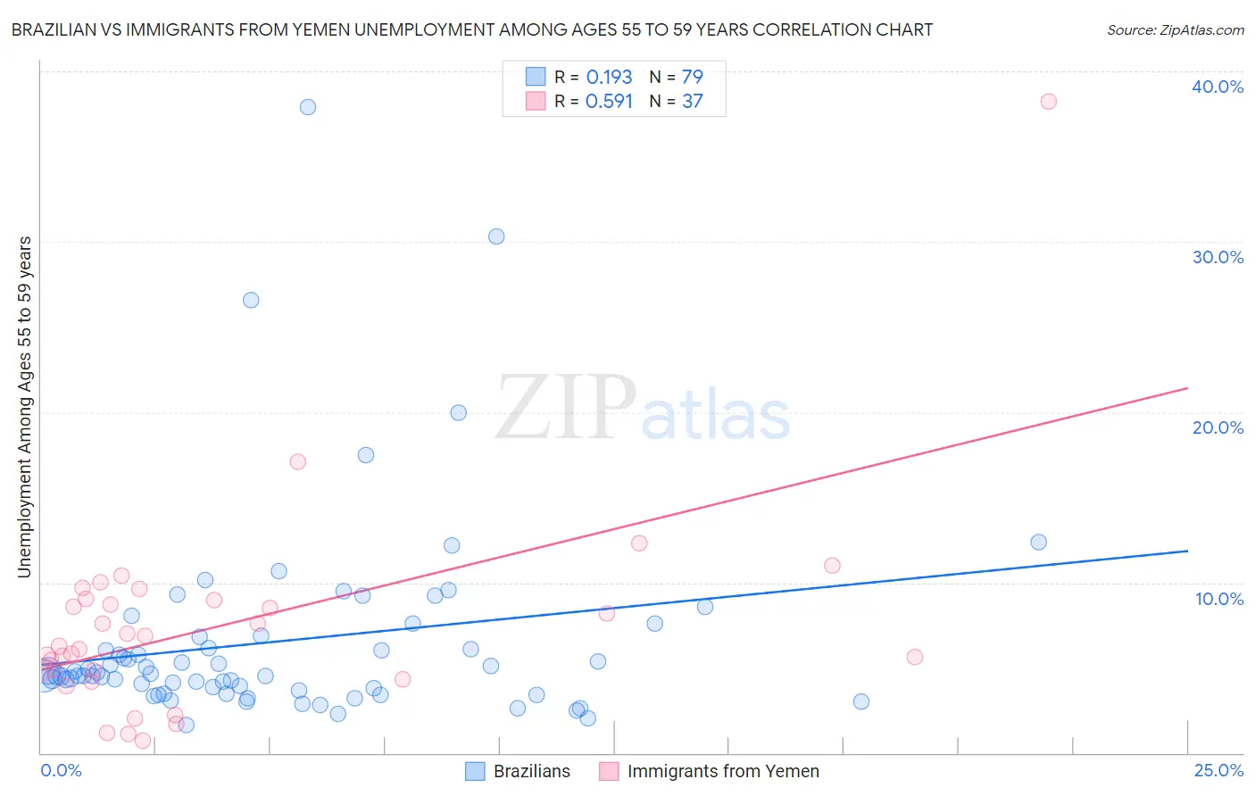 Brazilian vs Immigrants from Yemen Unemployment Among Ages 55 to 59 years