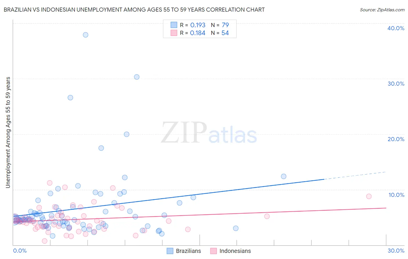Brazilian vs Indonesian Unemployment Among Ages 55 to 59 years