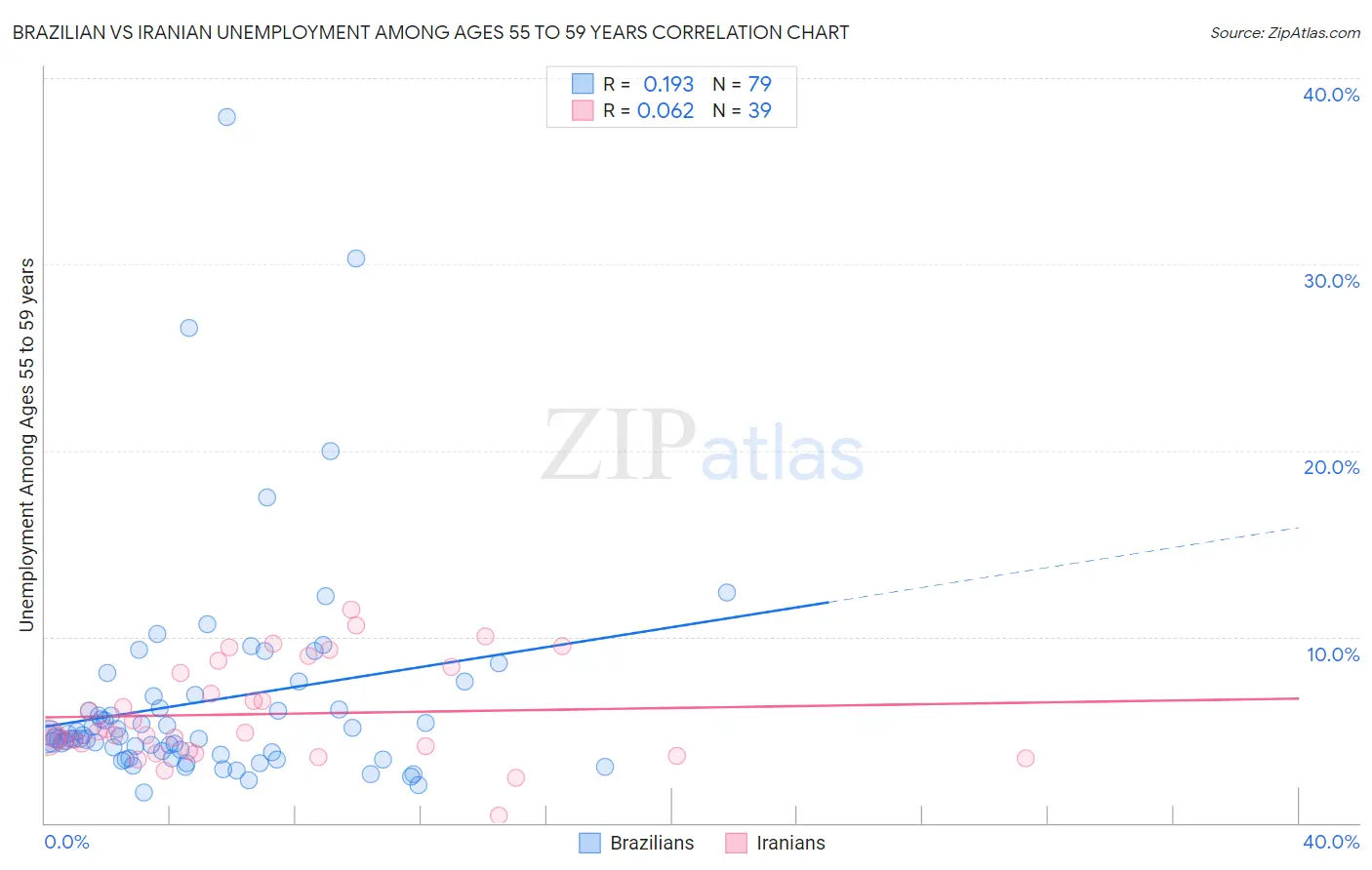 Brazilian vs Iranian Unemployment Among Ages 55 to 59 years