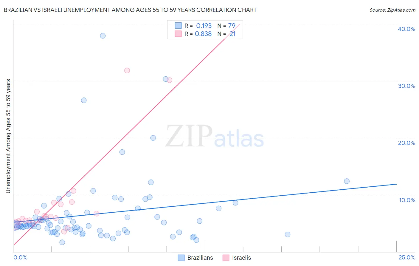 Brazilian vs Israeli Unemployment Among Ages 55 to 59 years