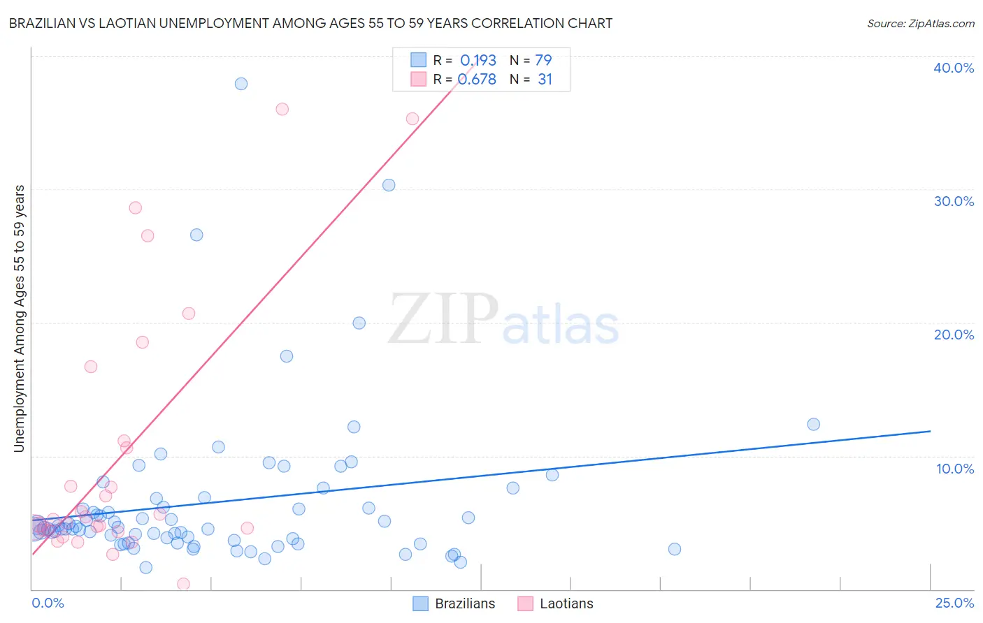 Brazilian vs Laotian Unemployment Among Ages 55 to 59 years