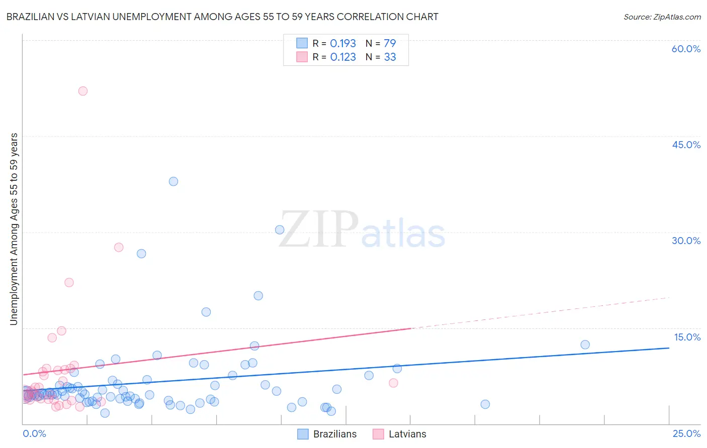 Brazilian vs Latvian Unemployment Among Ages 55 to 59 years