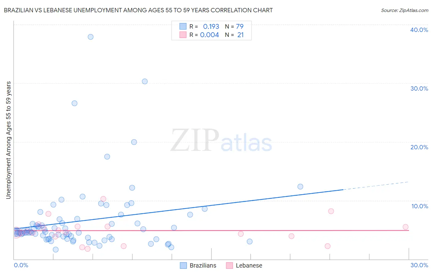 Brazilian vs Lebanese Unemployment Among Ages 55 to 59 years