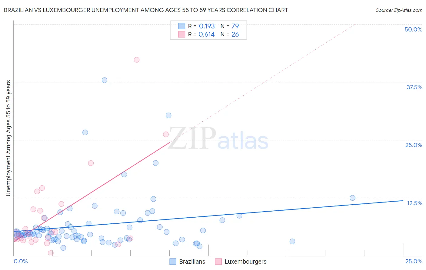 Brazilian vs Luxembourger Unemployment Among Ages 55 to 59 years