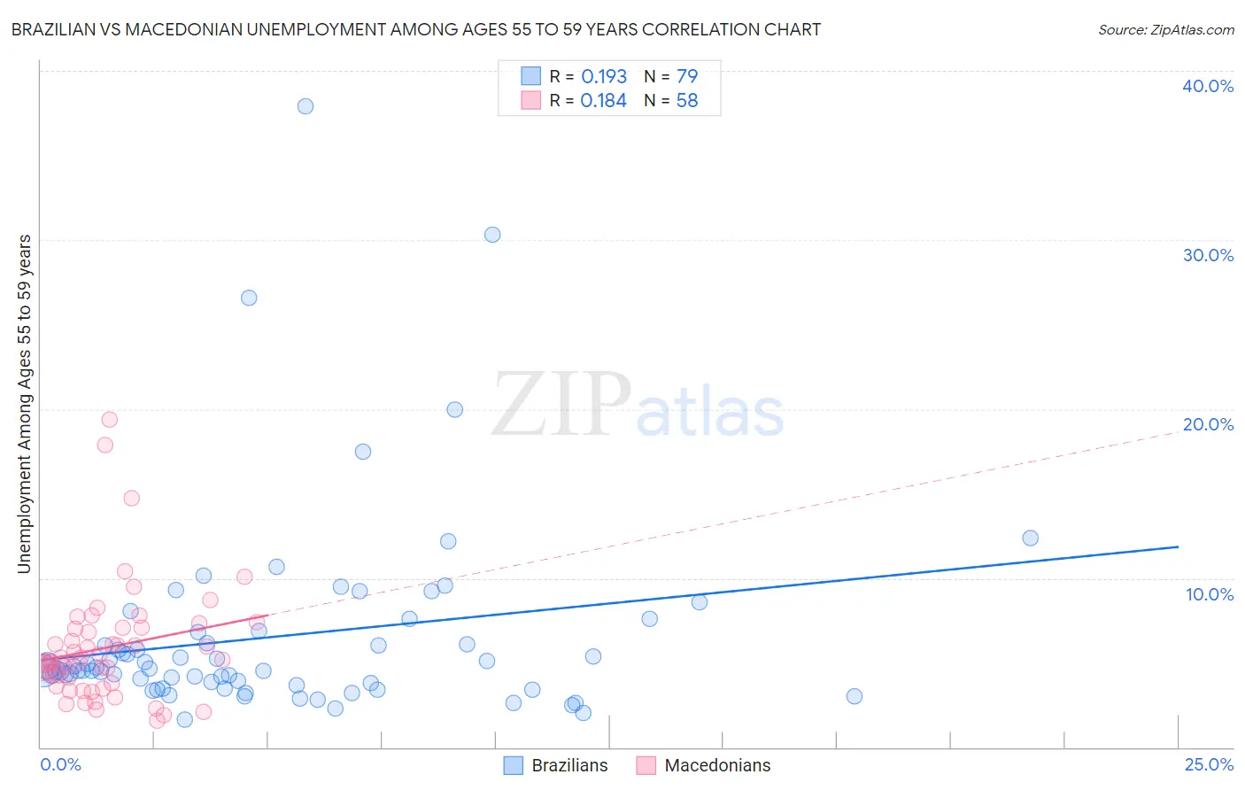 Brazilian vs Macedonian Unemployment Among Ages 55 to 59 years