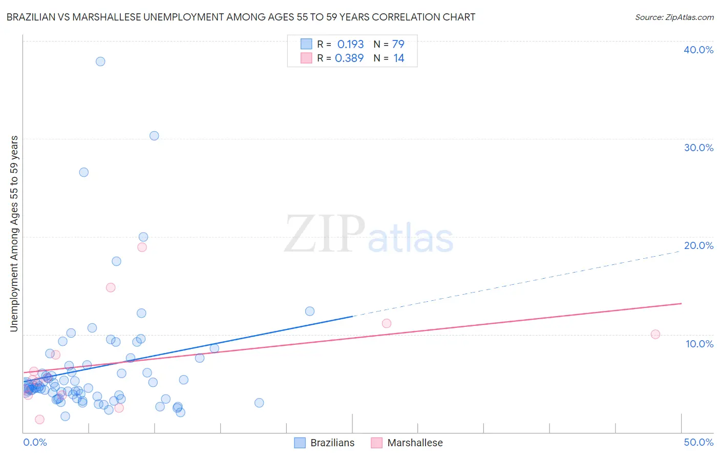 Brazilian vs Marshallese Unemployment Among Ages 55 to 59 years