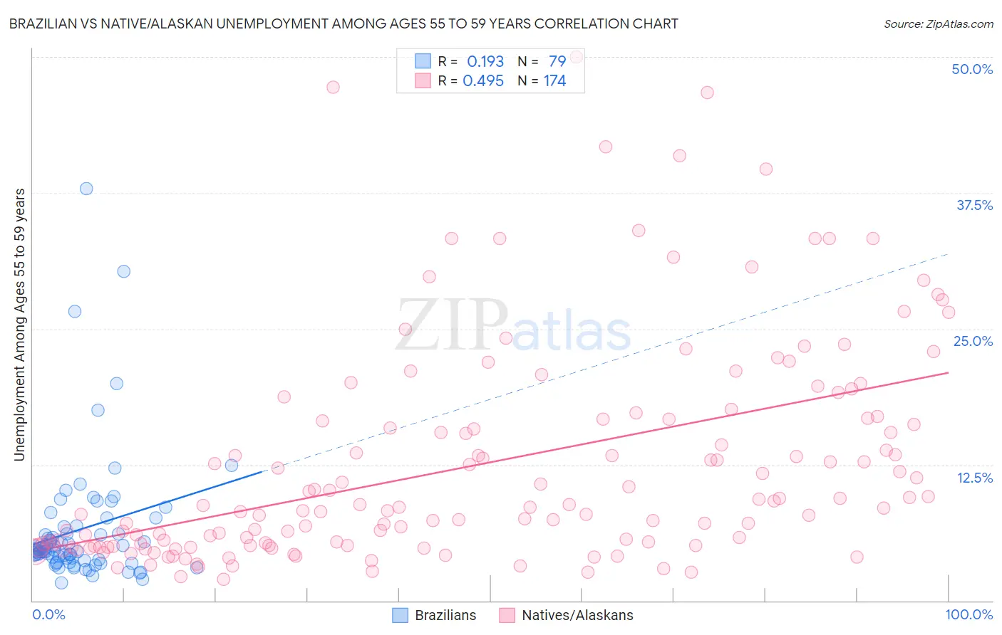 Brazilian vs Native/Alaskan Unemployment Among Ages 55 to 59 years
