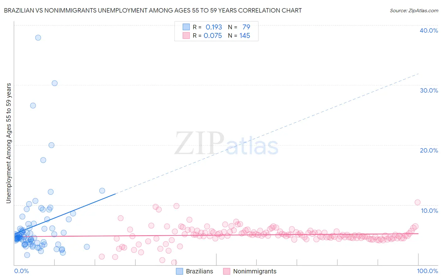 Brazilian vs Nonimmigrants Unemployment Among Ages 55 to 59 years