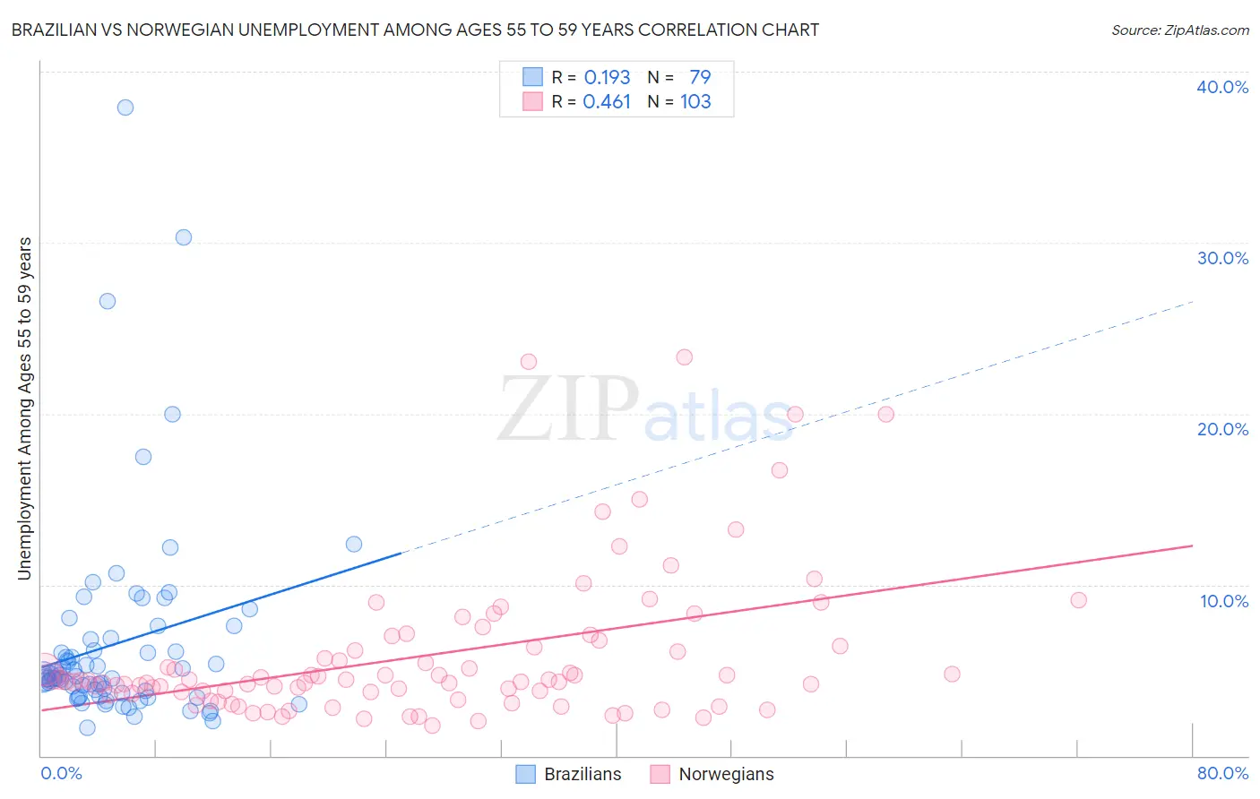 Brazilian vs Norwegian Unemployment Among Ages 55 to 59 years