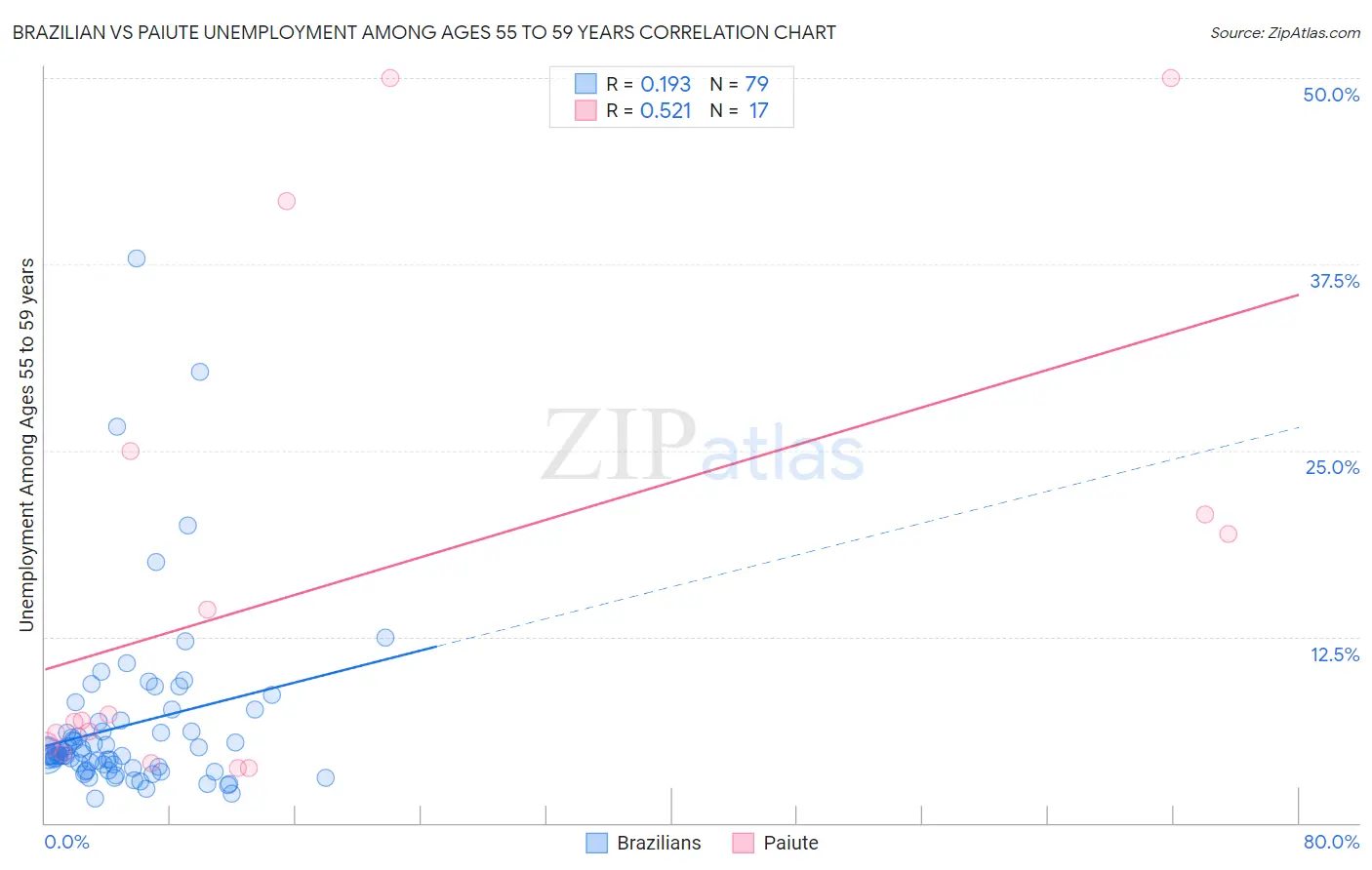 Brazilian vs Paiute Unemployment Among Ages 55 to 59 years