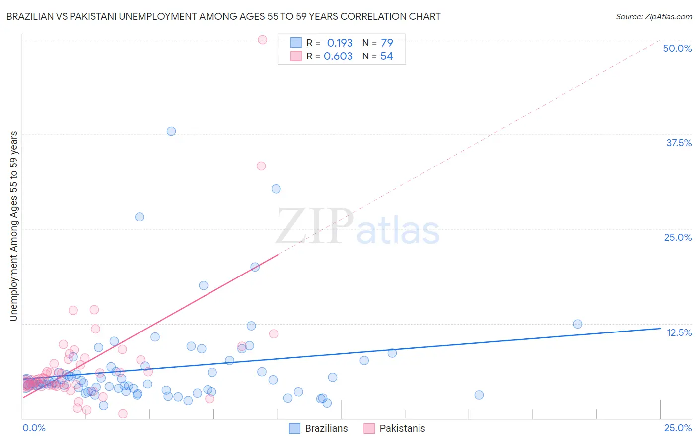 Brazilian vs Pakistani Unemployment Among Ages 55 to 59 years