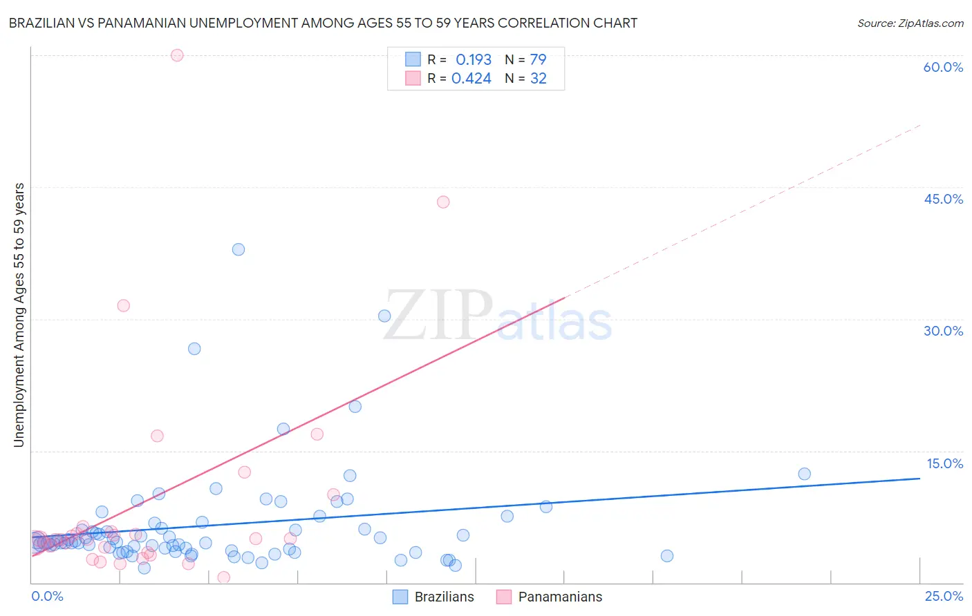 Brazilian vs Panamanian Unemployment Among Ages 55 to 59 years