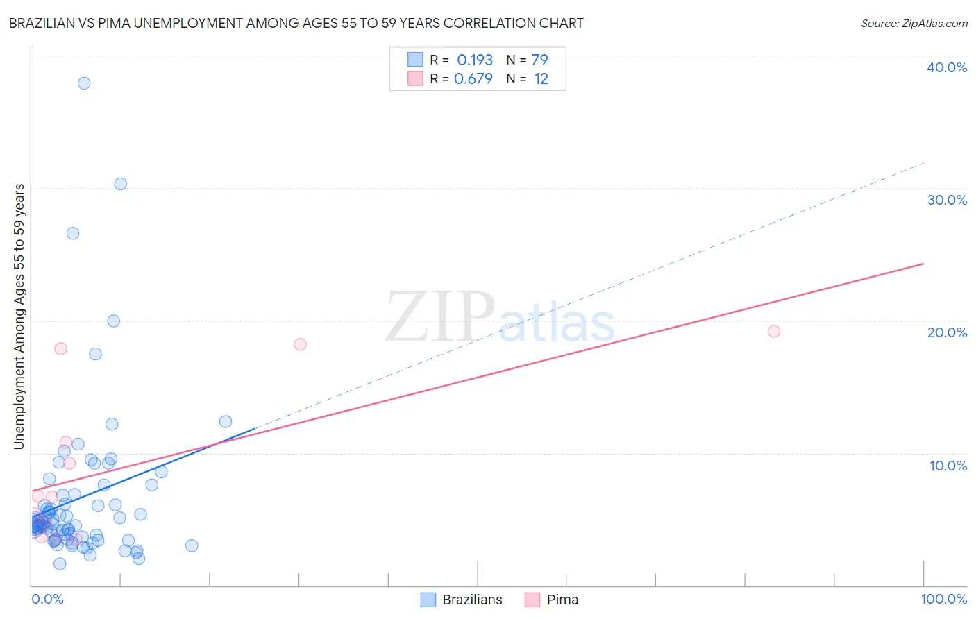 Brazilian vs Pima Unemployment Among Ages 55 to 59 years