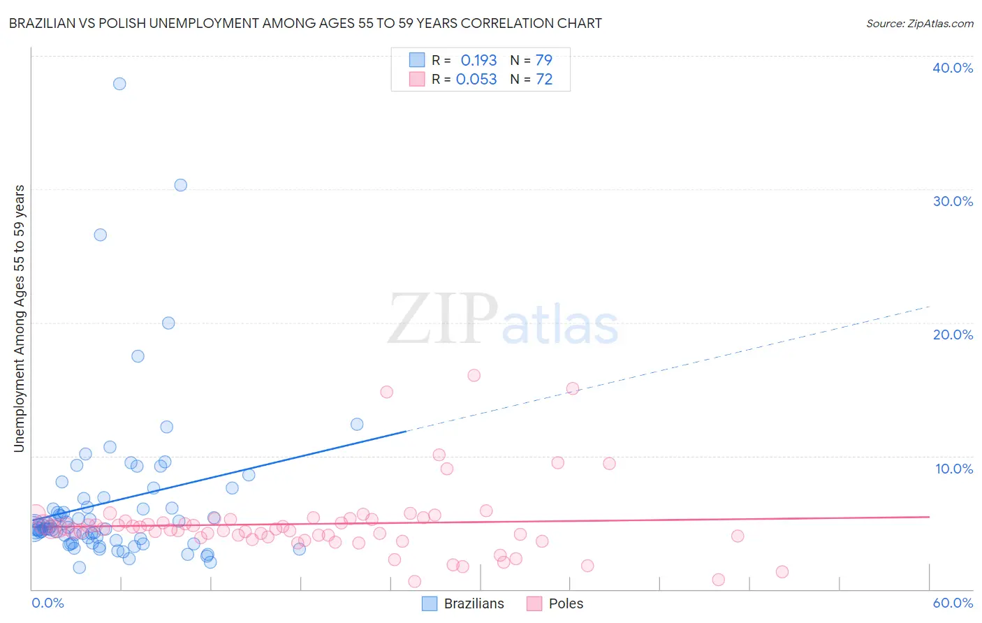 Brazilian vs Polish Unemployment Among Ages 55 to 59 years
