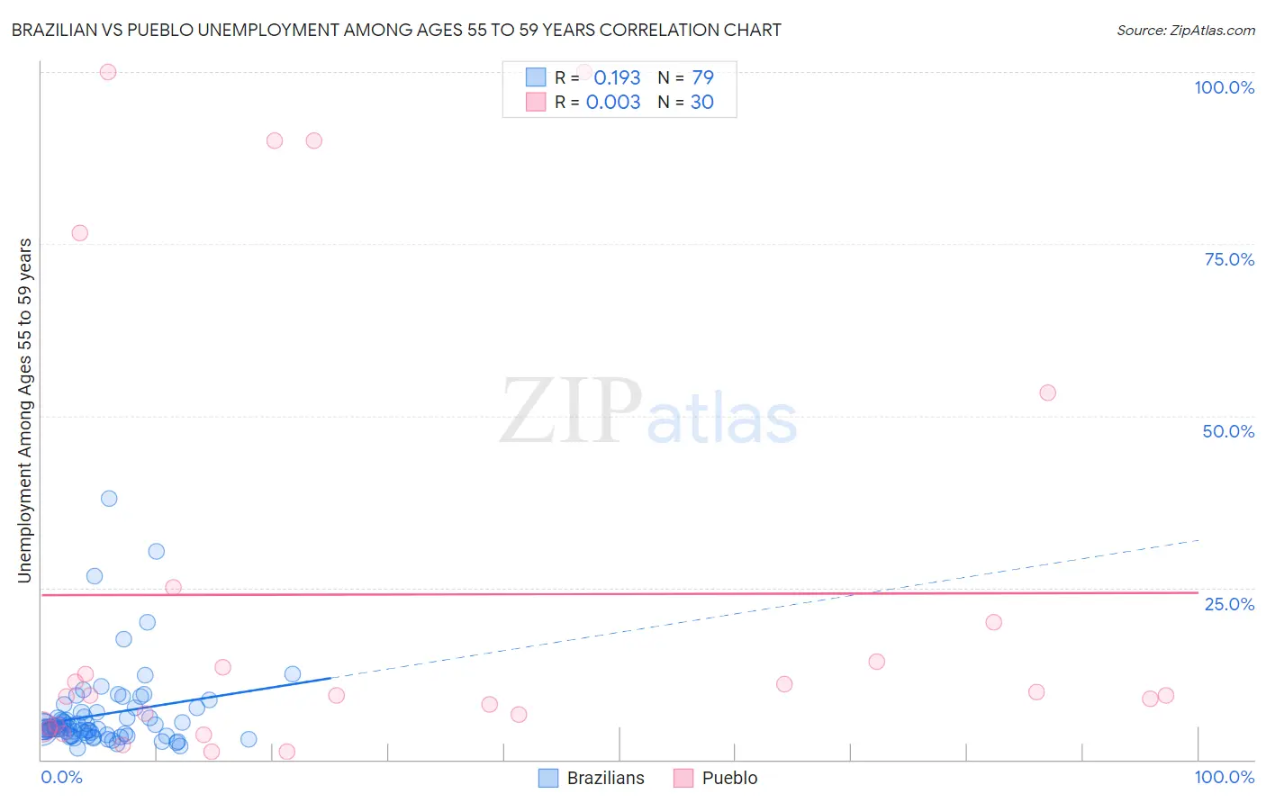 Brazilian vs Pueblo Unemployment Among Ages 55 to 59 years