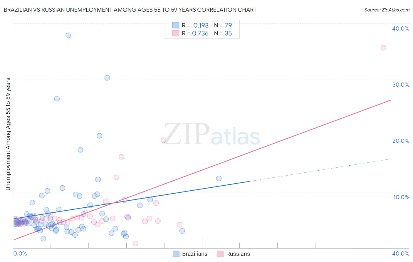 Brazilian vs Russian Unemployment Among Ages 55 to 59 years