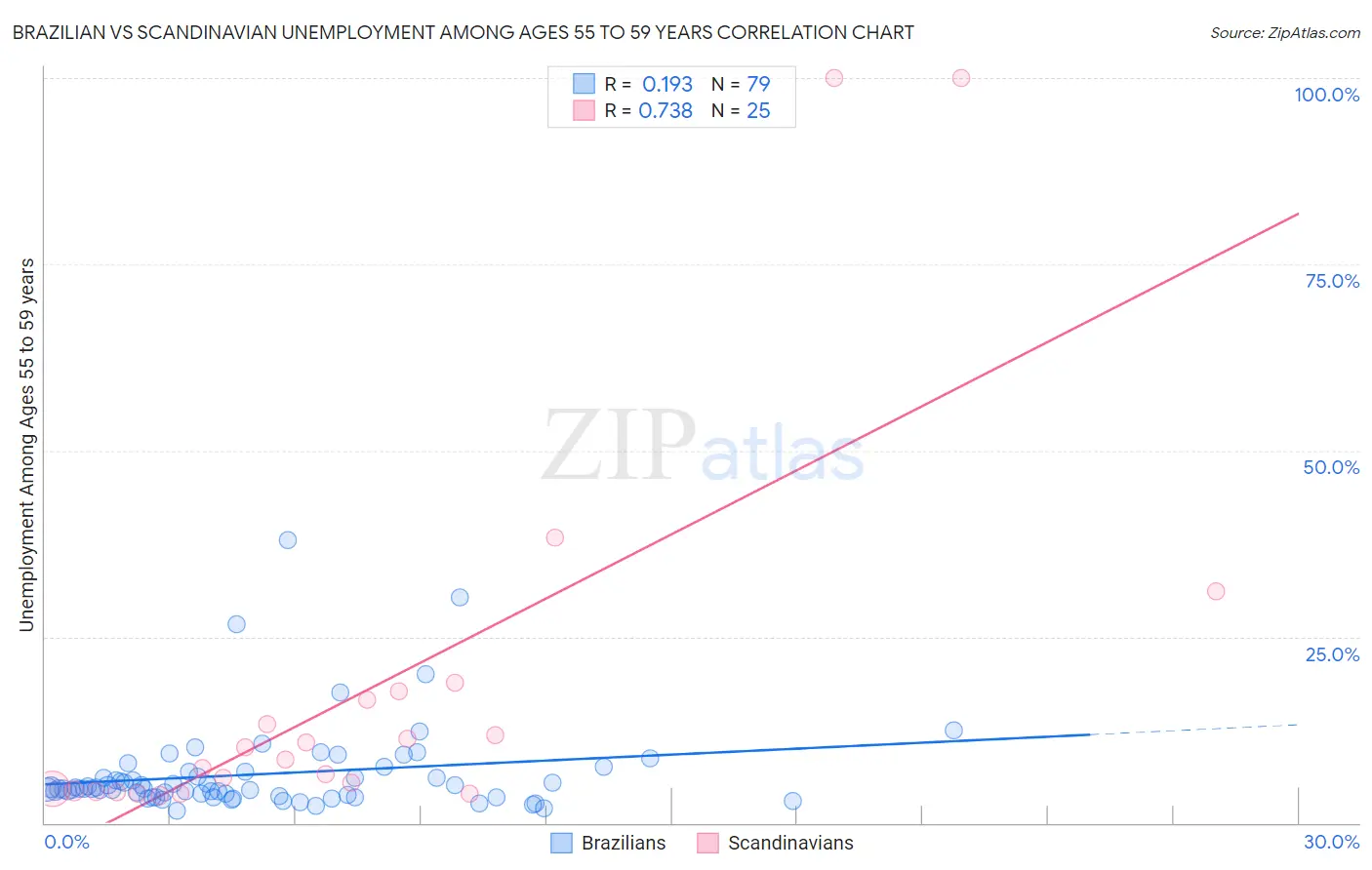 Brazilian vs Scandinavian Unemployment Among Ages 55 to 59 years