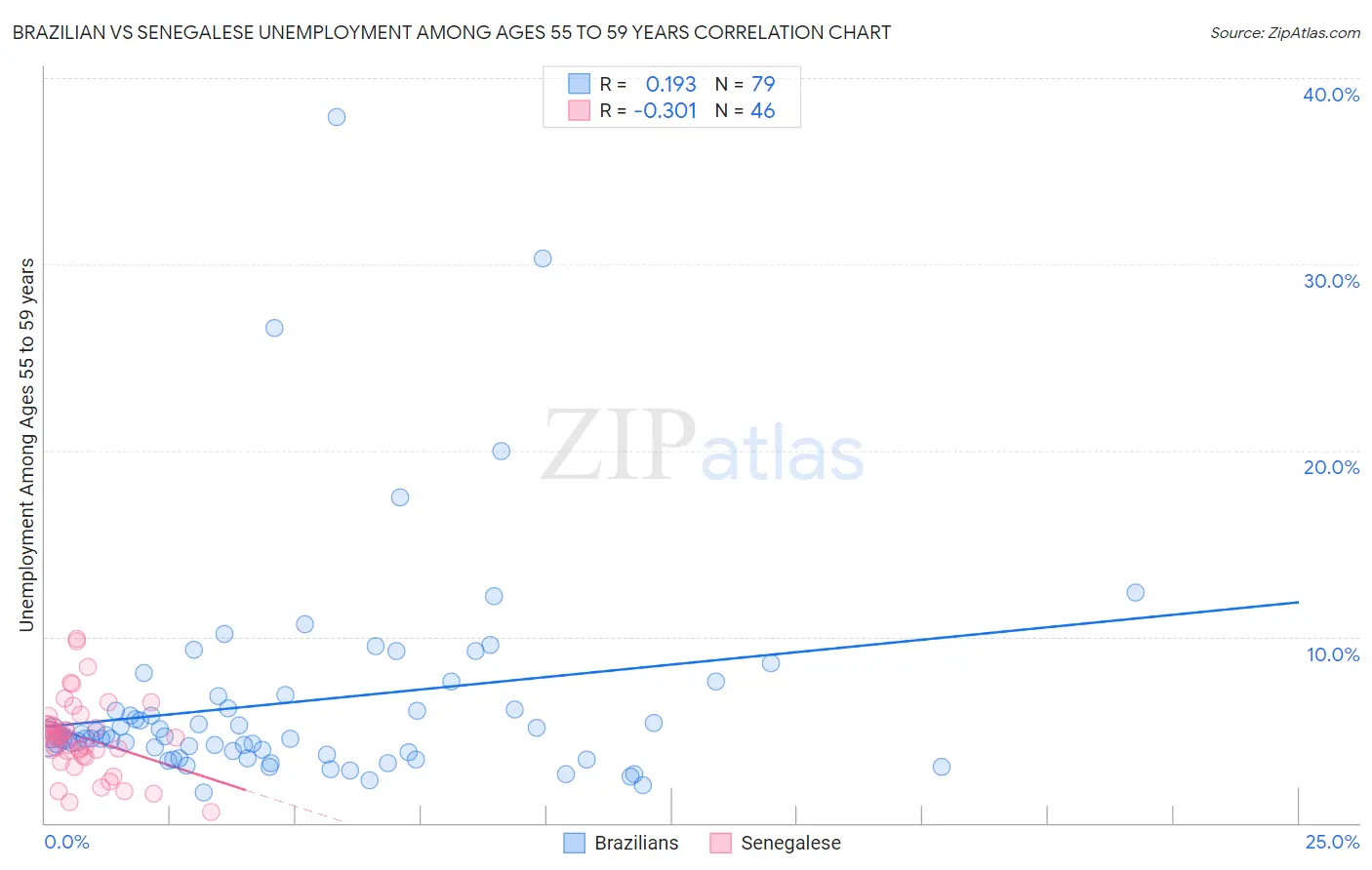 Brazilian vs Senegalese Unemployment Among Ages 55 to 59 years